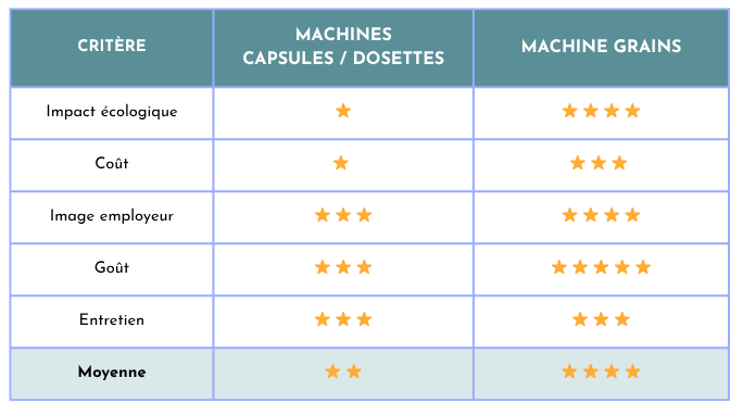comparatif machine à capsules ou à grains