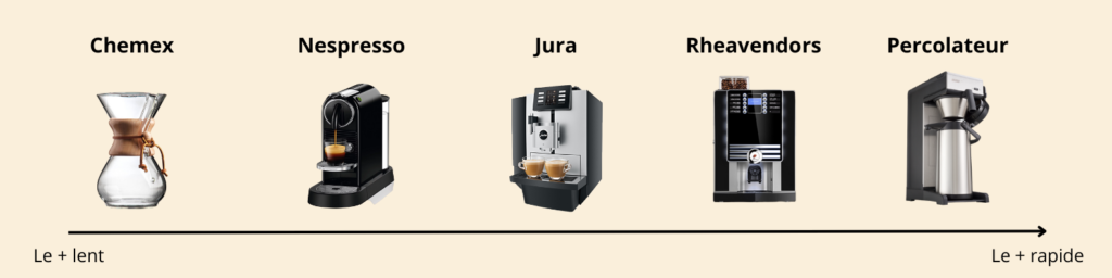 débit d'une machine à café