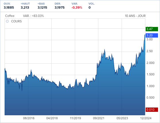 prix historique du café en bourse