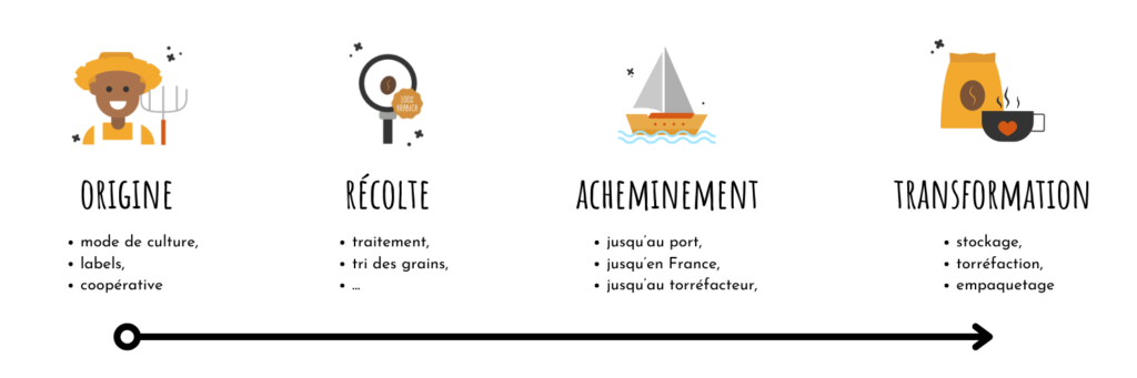 traçabilité du café, ce que ça englobe